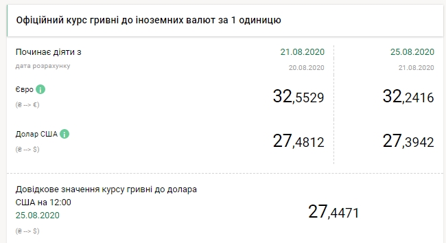 НБУ снизил официальный курс доллара