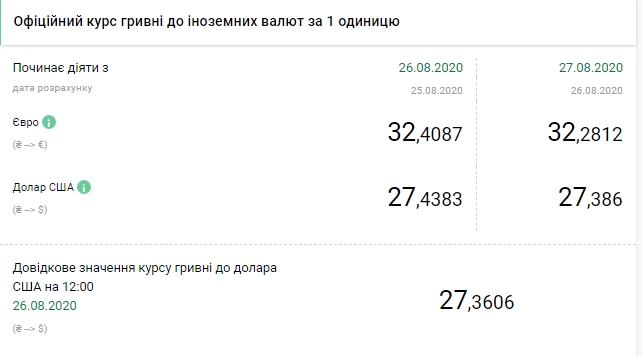 НБУ на 27 серпня знизив офіційний курс долара