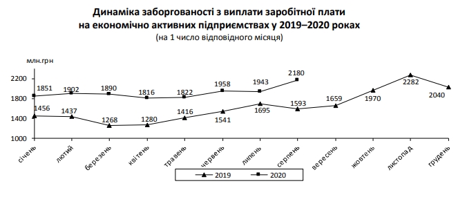 Рост долгов по зарплатам резко ускорился