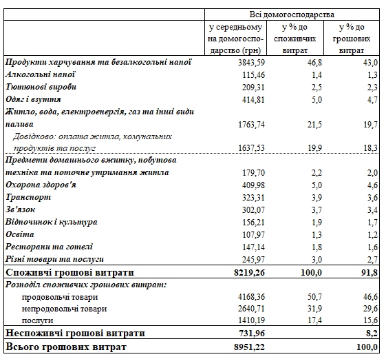 Продукты и коммуналка: на что украинцы тратят больше всего денег