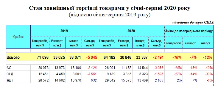 Україна через кризу втратила 10% зовнішньої торгівлі