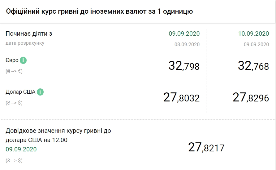 НБУ знизив офіційний курс євро
