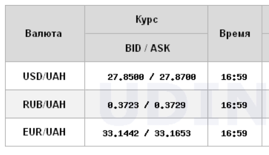 Міжбанк закрився зростанням курсу долара