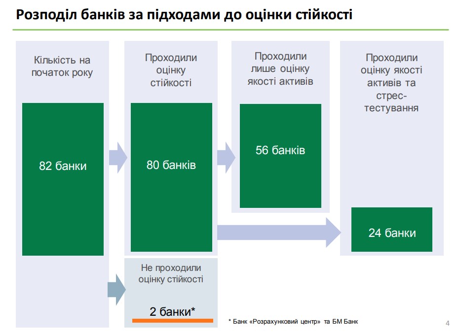 Восьми банкам потрібна докапіталізація на 6,1 млрд грн, - НБУ