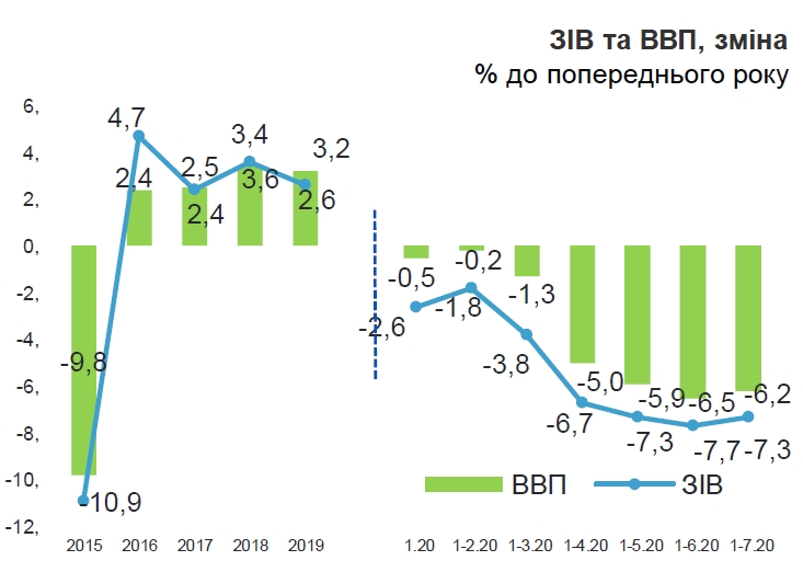 Падение экономики Украины немного замедлилось