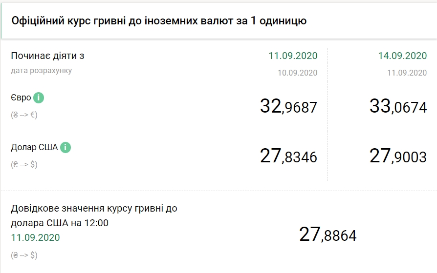 НБУ підвищив офіційний курс євро вище 33 гривень