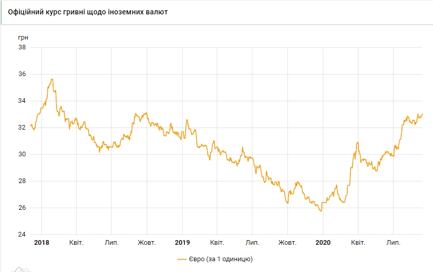 НБУ поднял официальный курс евро до максимума за 2,5 года