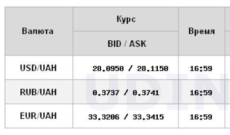 Курс доллара на межбанке поднялся выше 28 гривен