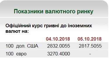 НБУ на 5 октября установил курс гривны на уровне 28,17 грн/доллар