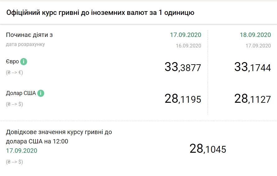 НБУ знизив офіційний курс долара вперше з початку вересня