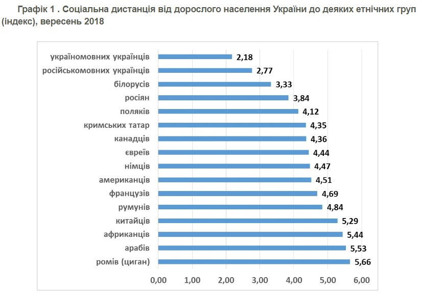 Українці назвали найбільш небажані нації