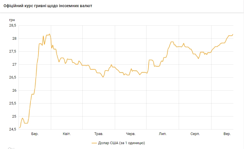 НБУ підвищив офіційний курс долара до максимуму з кінця березня