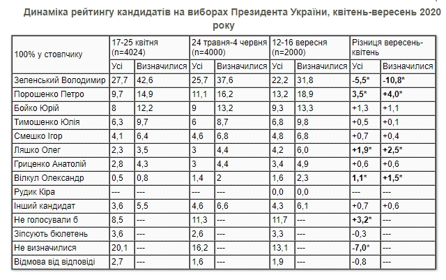 Президентский рейтинг: кого поддерживают украинцы