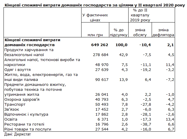 Расходы украинцев во время карантина упали более чем на 10%
