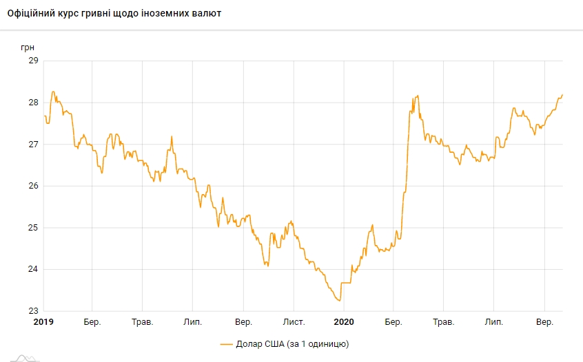 Официальный курс доллара вырос до максимума с начала года