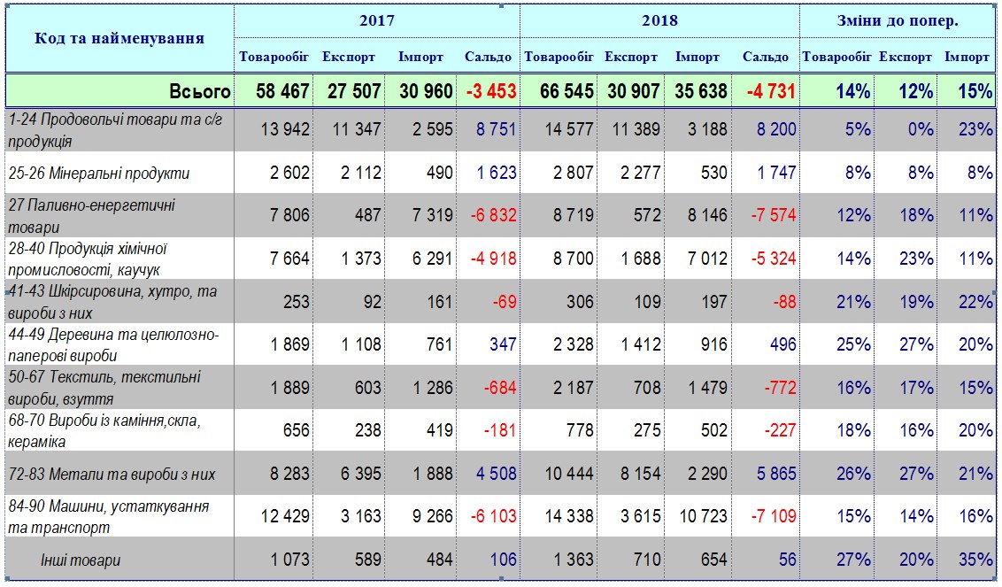 Україна за 8 місяців збільшила експорт на 12%, імпорт на 15%, - ДФС