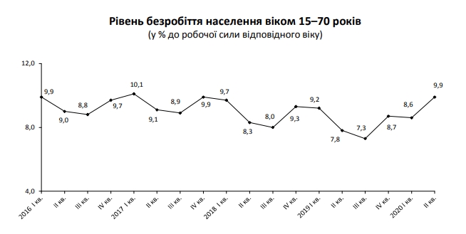 Безробіття в Україні під час карантину зросло до 10%