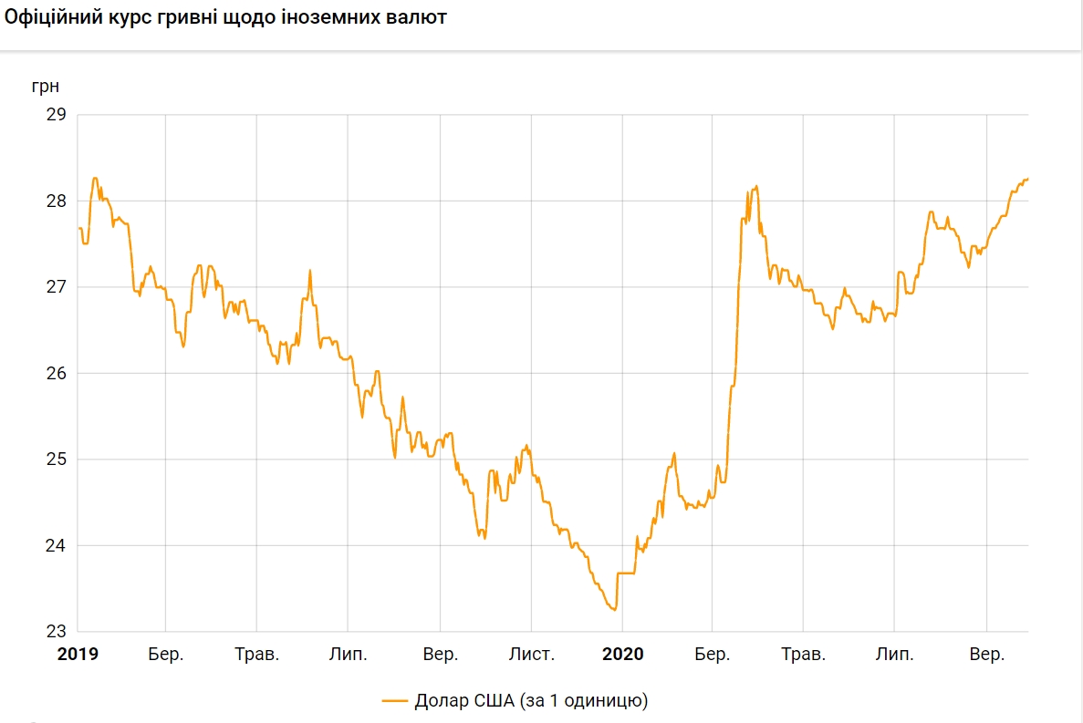 НБУ повысил на 28 сентября курс доллара до максимума с начала прошлого года