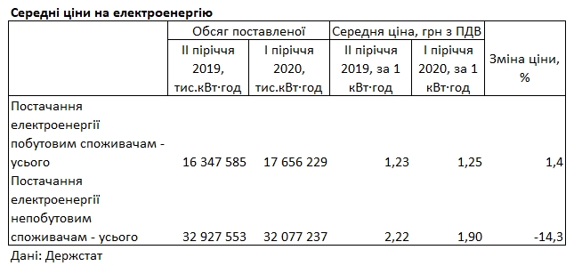 Держстат назвав ціни на електроенергію для населення і промисловості