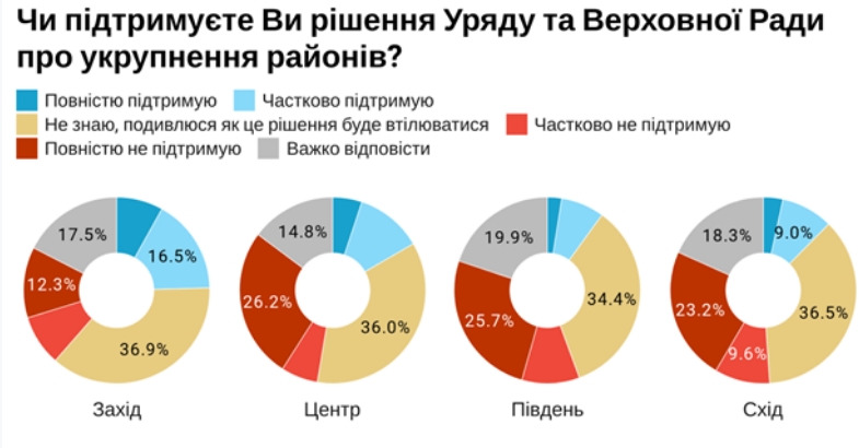 Рішення про укрупнення районів підтримують менше 20% українців