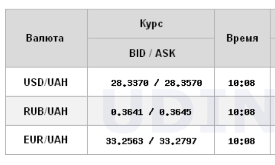 Міжбанк відкрився невеликим зростанням курсу долара