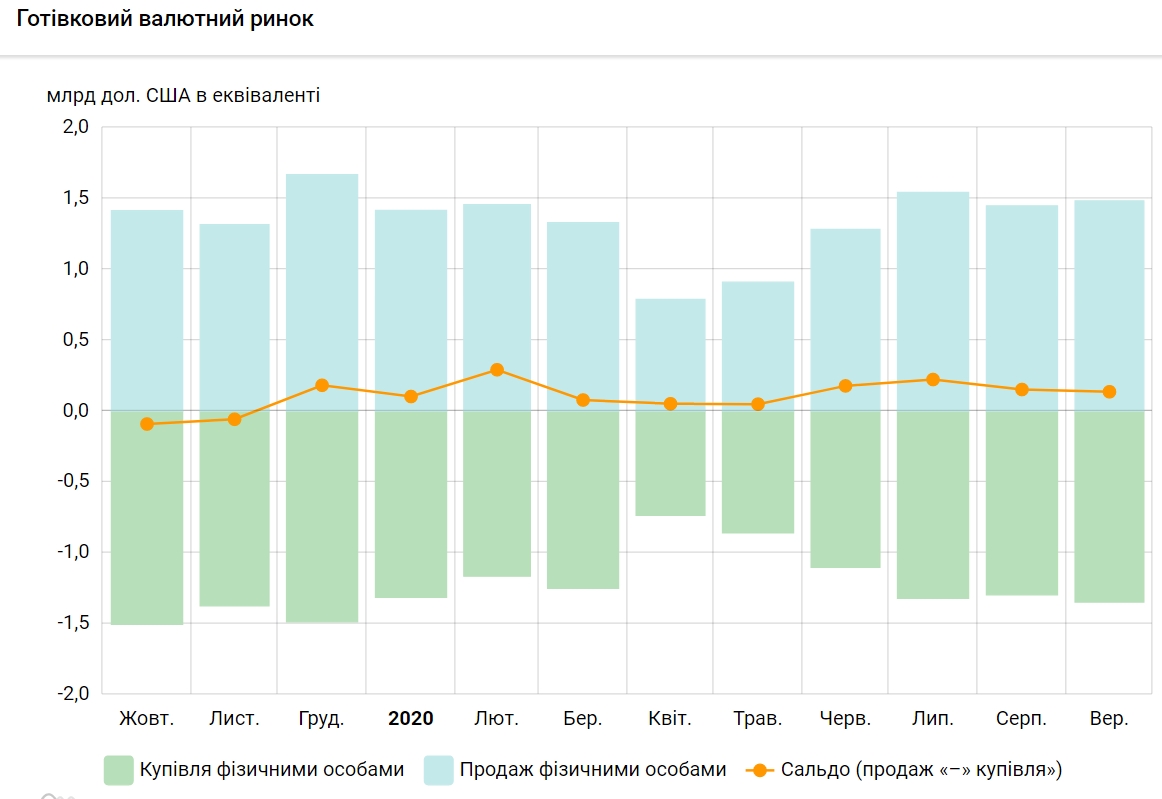 Українці скоротили продаж валюти банкам