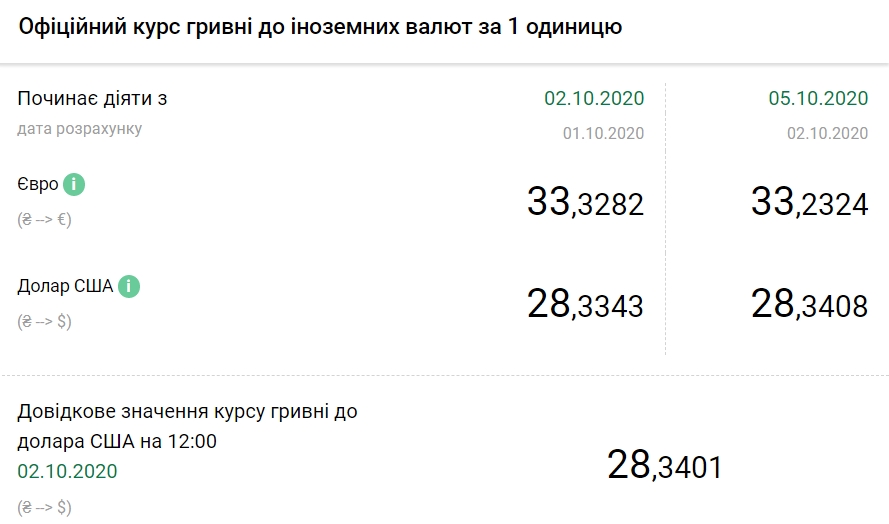 Официальный курс доллара обновил максимум за два года