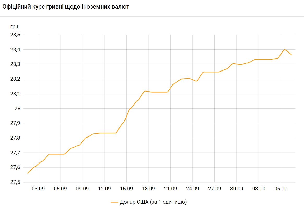 Офіційний курс долара на 7 жовтня знизився після тривалого зростання