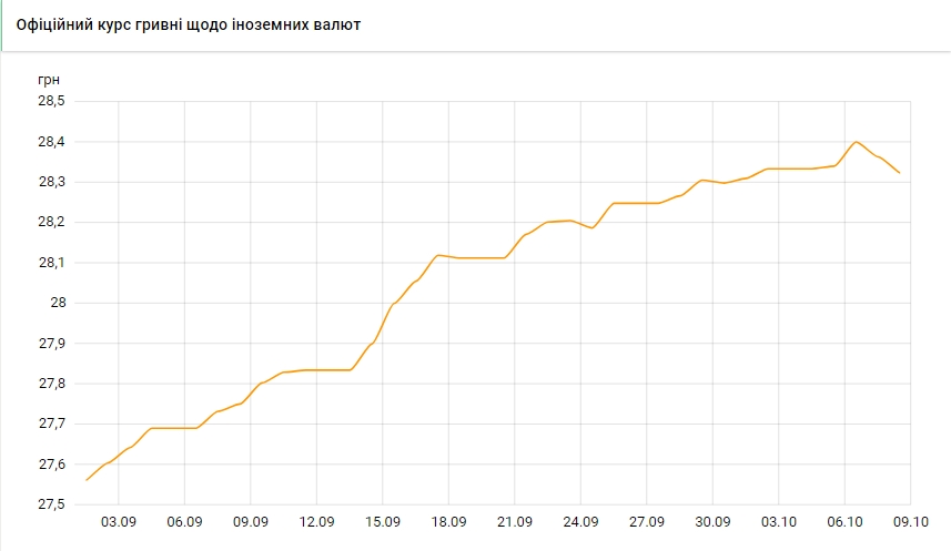 Офіційний курс долара НБУ знижується другий день поспіль