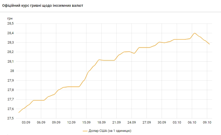 Официальный курс доллара снижается третий день подряд