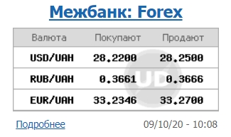 Міжбанк відкрився зростанням курсу долара після падіння напередодні