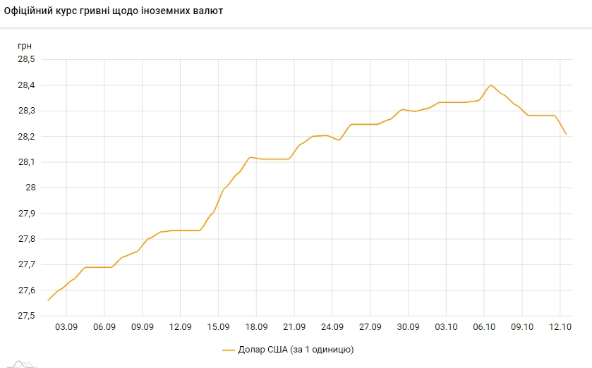 Доллар падет четвертый день подряд: НБУ установил курс на понедельник