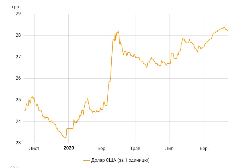 НБУ підвищив курс долара після чотириденного падіння