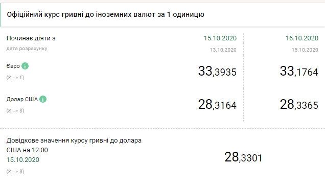 Доллар растет третий день подряд: НБУ установил официальный курс