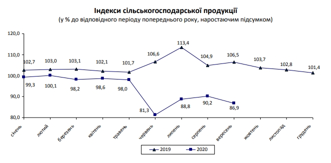 Спад в главной экспортной отрасли Украины резко ускорился
