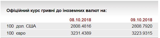 НБУ на 9 жовтня встановив курс євро на рівні 32,23 грн/євро