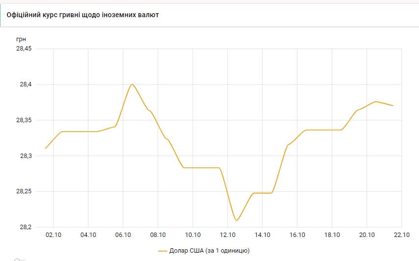 НБУ знизив офіційний курс долара вперше за тиждень
