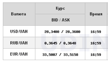 Курс долара на міжбанку почав знижуватися після тижневого зростання