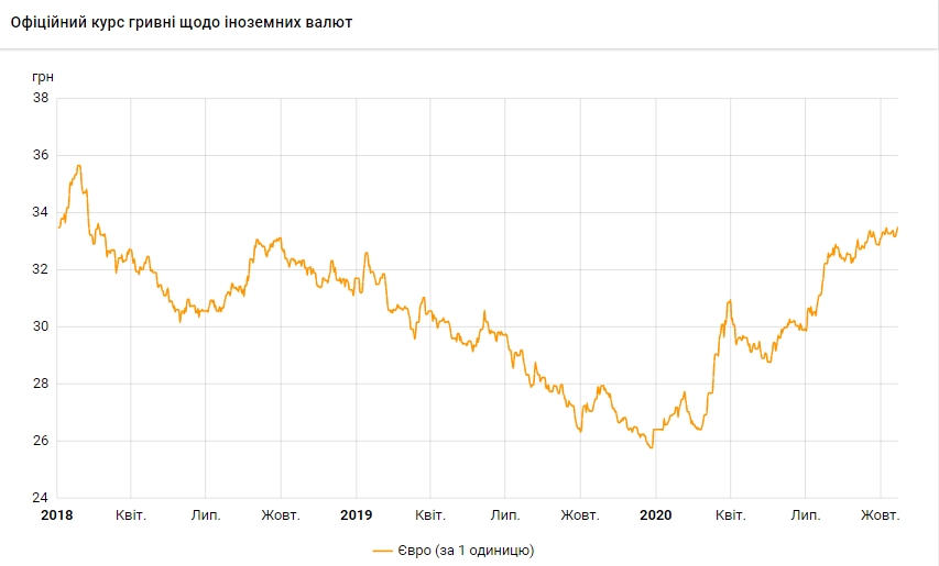 НБУ повысил официальный курс евро до максимума с февраля 2018 года