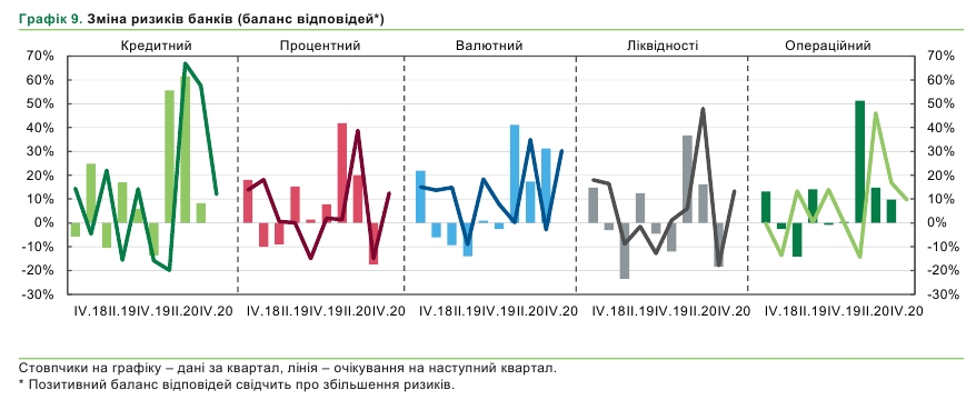 Валютный риск для украинских банков вырос до рекордных уровней