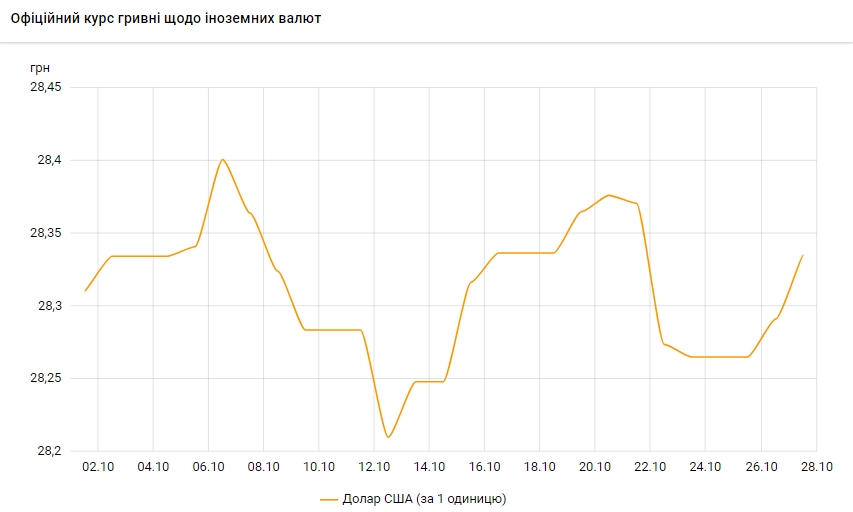 Долар росте другий день підряд: НБУ встановив курс на 27 жовтня