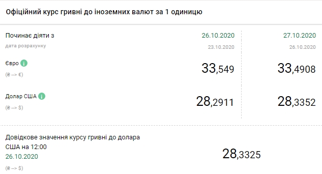 Офіційний курс євро знизився після досягнення трирічного максимуму