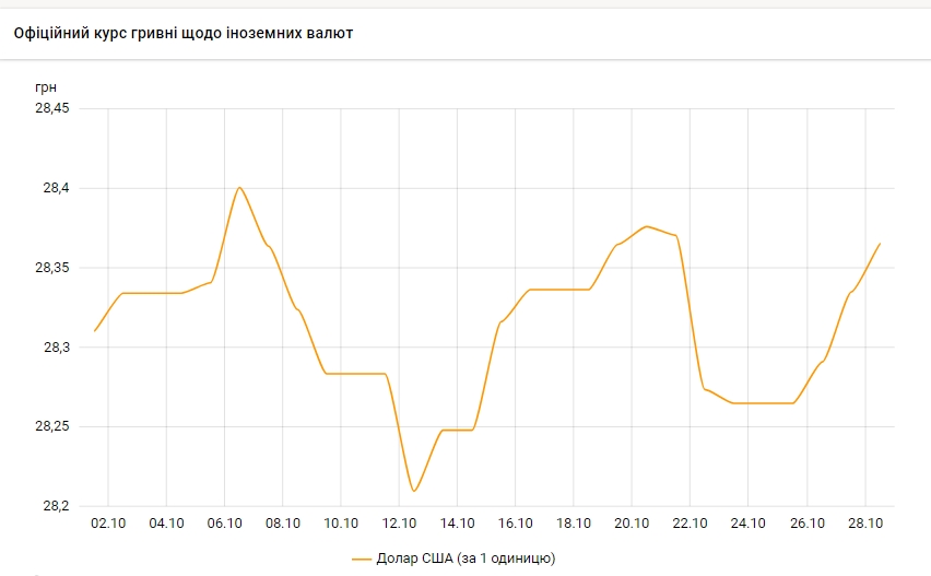 Долар зростає третій день поспіль: НБУ встановив курс на 28 жовтня