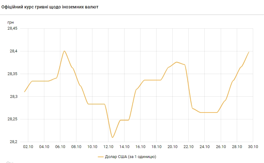 Курс долара росте четвертий день поспіль