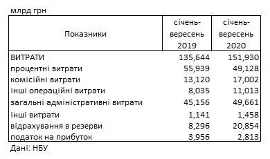 Банки України скоротили прибуток більш ніж на 20% через кризу