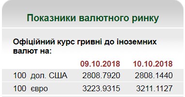 НБУ на 10 октября установил курс евро на уровне 32,11 грн/евро
