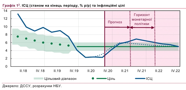 НБУ обґрунтував сплеск інфляції в наступному році