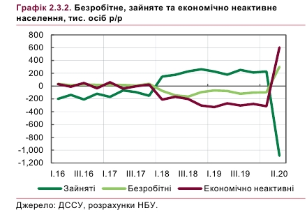 НБУ покращив прогноз щодо безробіття в Україні