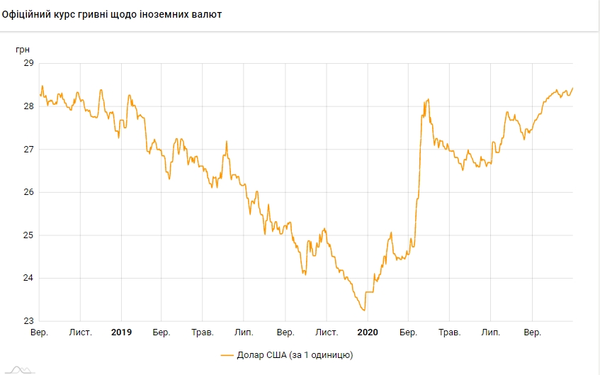 Курс доллара обновил максимум за два года