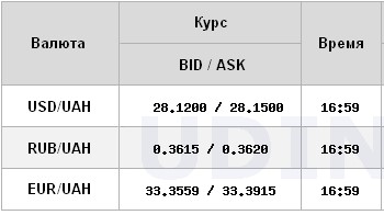 Курс долара падає на міжбанку після вчорашнього обвалу